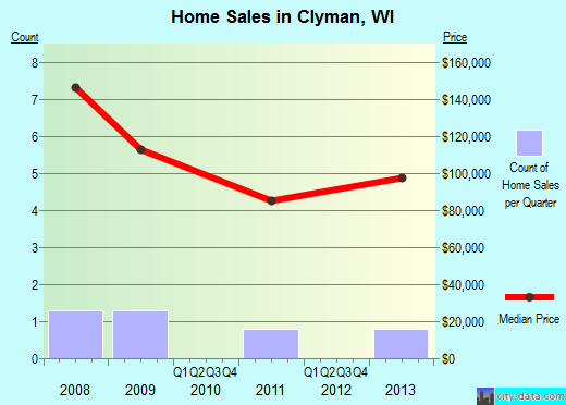 Clyman,WI real estate house value index trend
