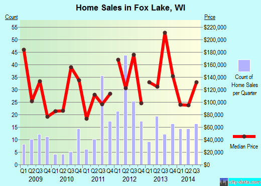 Fox Lake,WI real estate house value index trend