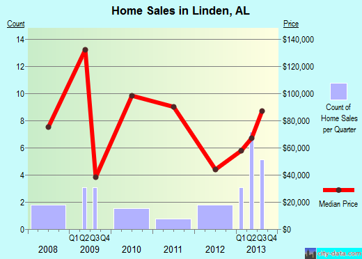 Linden,AL real estate house value index trend