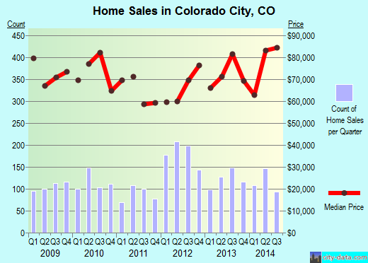 Colorado City,CO real estate house value index trend