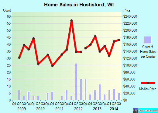 Hustisford,WI real estate house value index trend