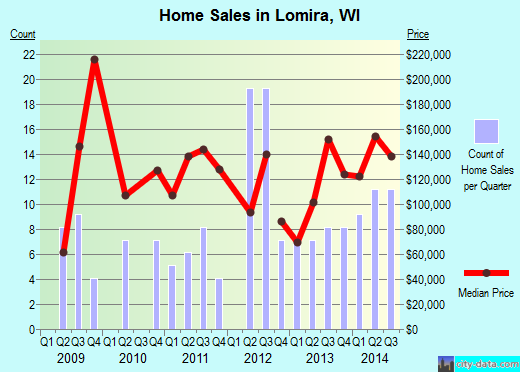 Lomira,WI real estate house value index trend