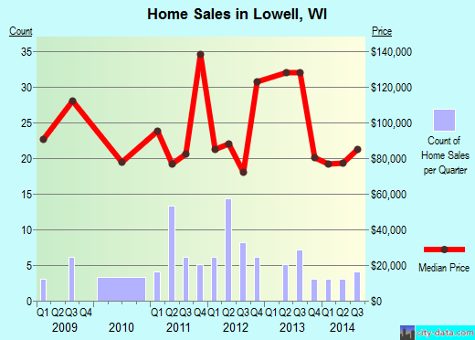 Lowell,WI real estate house value index trend