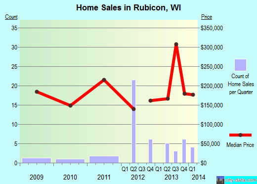 Rubicon,WI real estate house value index trend
