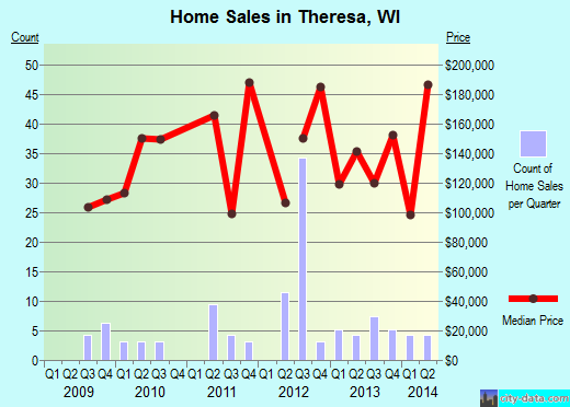 Theresa,WI real estate house value index trend