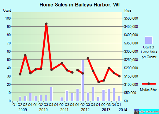 Baileys Harbor,WI real estate house value index trend
