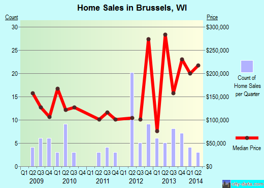 Brussels,WI real estate house value index trend