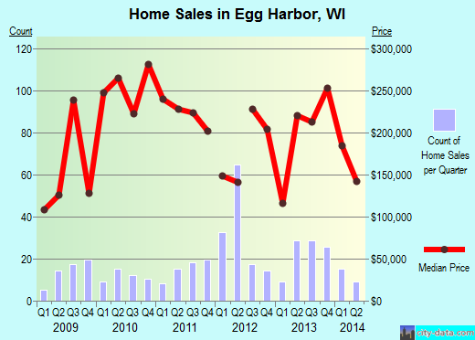Egg Harbor,WI real estate house value index trend