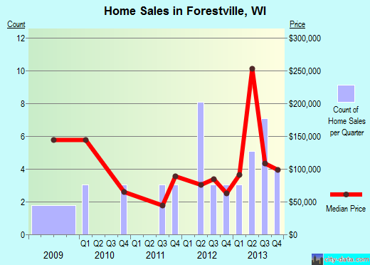 Forestville,WI real estate house value index trend