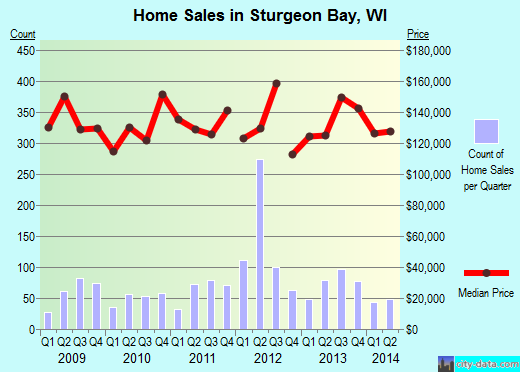 Sturgeon Bay,WI real estate house value index trend