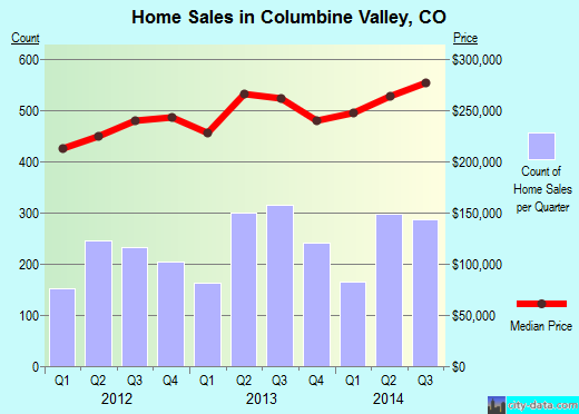Columbine Valley,CO real estate house value index trend