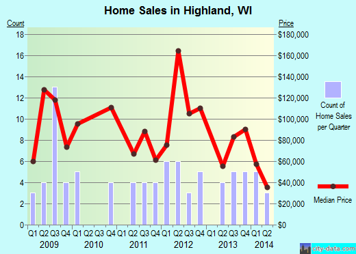 Highland,WI real estate house value index trend