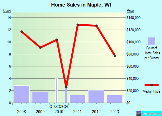 Maple,WI real estate house value index trend