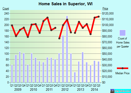 Superior,WI real estate house value index trend