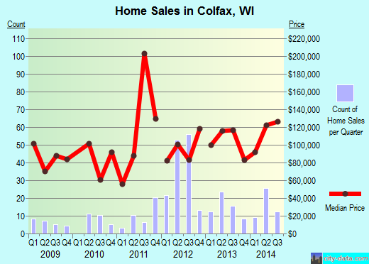 Colfax,WI real estate house value index trend