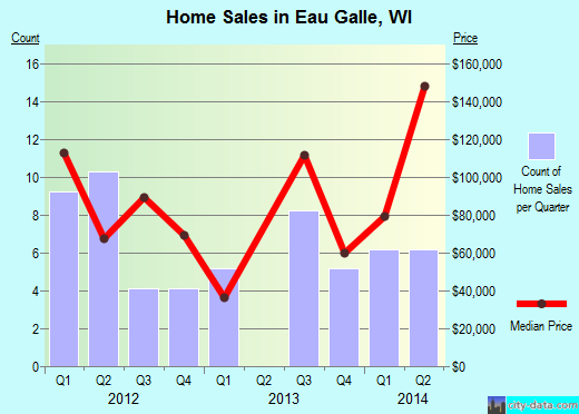 Eau Galle,WI real estate house value index trend