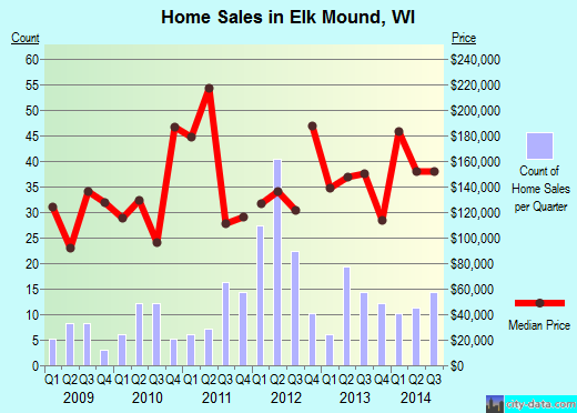 Elk Mound,WI real estate house value index trend