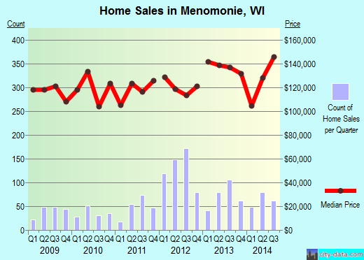 Menomonie,WI real estate house value index trend