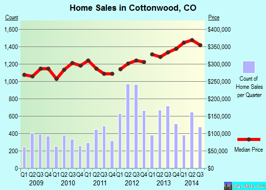 Cottonwood,CO real estate house value index trend