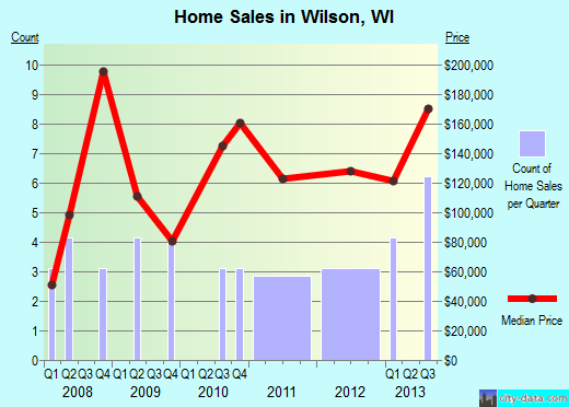 Wilson,WI real estate house value index trend