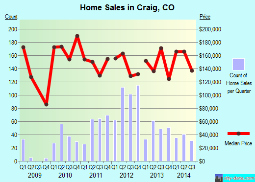 Craig,CO real estate house value index trend
