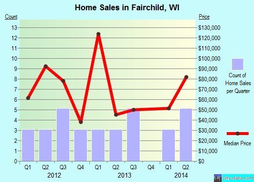Fairchild,WI real estate house value index trend