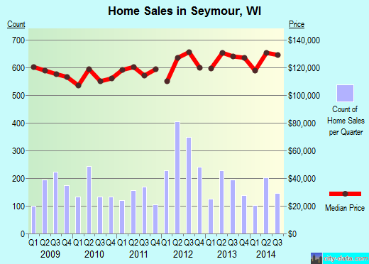 Seymour,WI real estate house value index trend