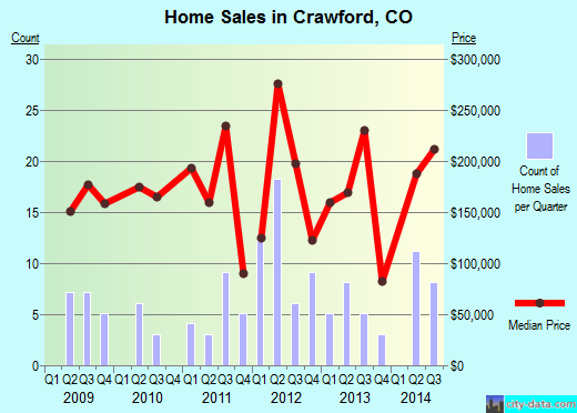 Crawford,CO real estate house value index trend