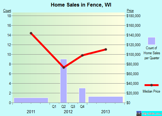 Fence,WI real estate house value index trend