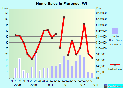 Florence,WI real estate house value index trend