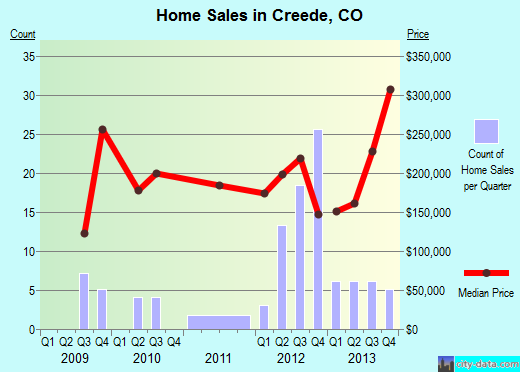 Creede,CO real estate house value index trend