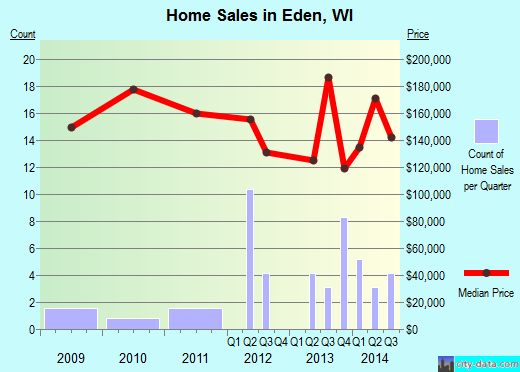 Eden,WI index of house prices
