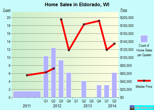 Eldorado,WI real estate house value index trend