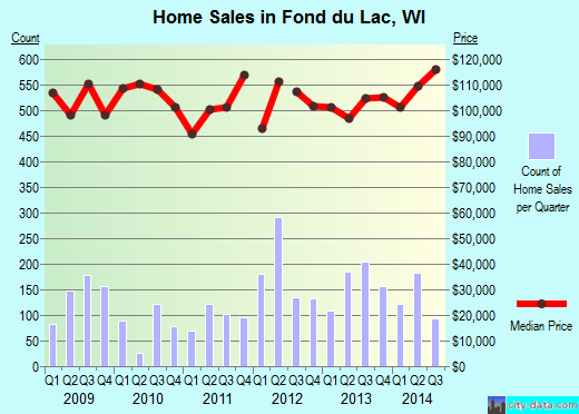 Fond du Lac,WI real estate house value index trend