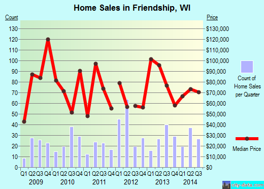 Friendship,WI real estate house value index trend