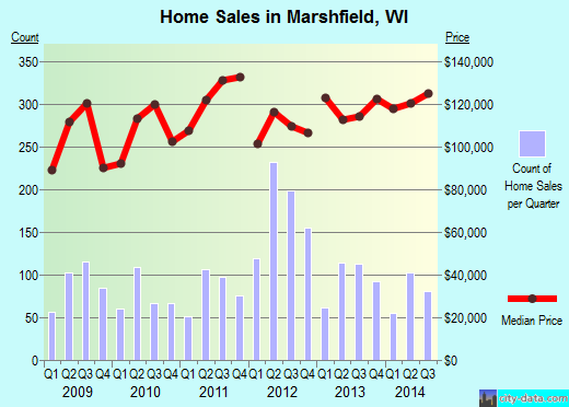 Marshfield,WI real estate house value index trend