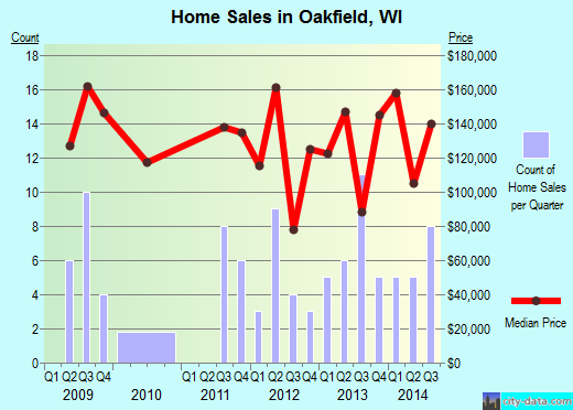 Oakfield,WI real estate house value index trend