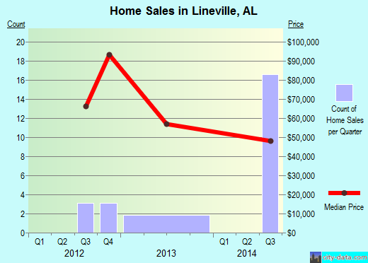 Lineville,AL real estate house value index trend