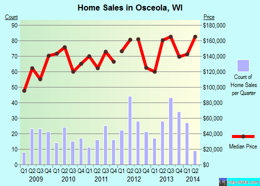 Osceola,WI real estate house value index trend