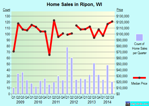 Ripon,WI real estate house value index trend