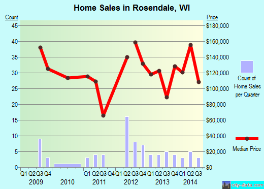 Rosendale,WI real estate house value index trend