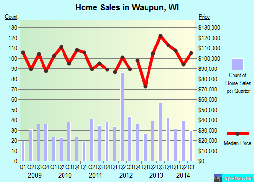 Waupun,WI real estate house value index trend