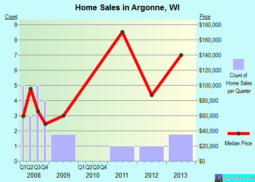 Argonne,WI real estate house value index trend