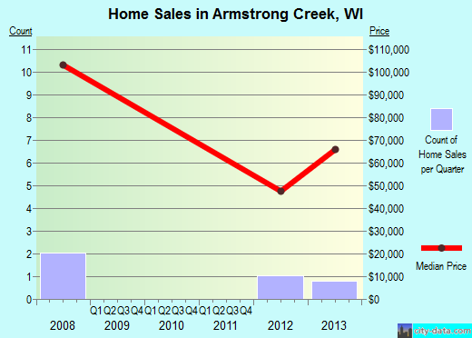 Armstrong Creek,WI real estate house value index trend