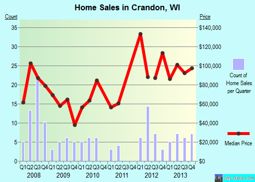 Crandon,WI real estate house value index trend