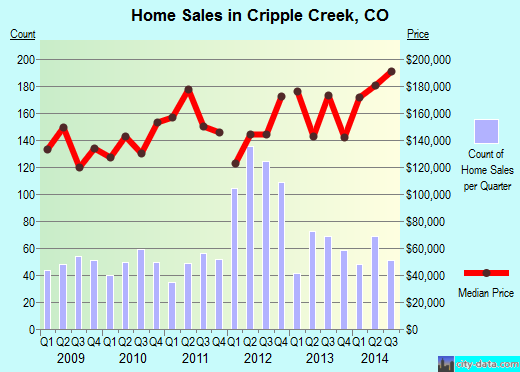 Cripple Creek,CO real estate house value index trend