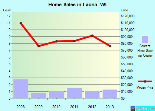 Laona,WI real estate house value index trend