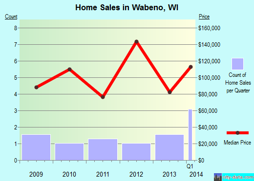 Wabeno,WI real estate house value index trend