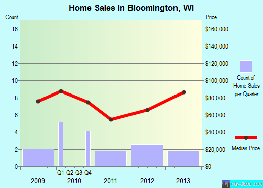 Bloomington,WI real estate house value index trend