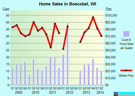 Boscobel,WI real estate house value index trend